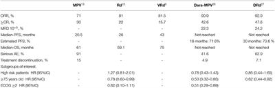 The Role of Immunotherapy in Non-transplant Eligible Multiple Myeloma